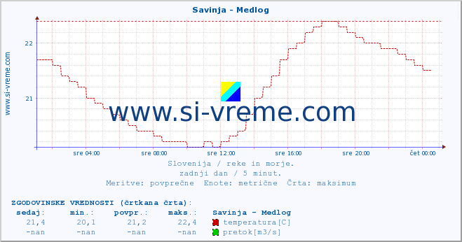 POVPREČJE :: Savinja - Medlog :: temperatura | pretok | višina :: zadnji dan / 5 minut.