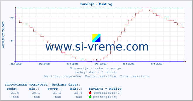 POVPREČJE :: Savinja - Medlog :: temperatura | pretok | višina :: zadnji dan / 5 minut.