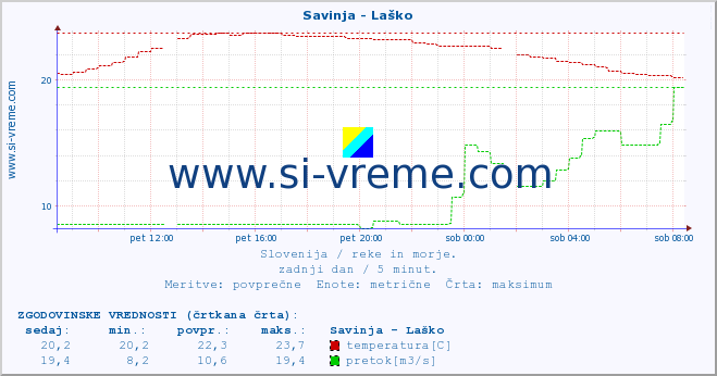 POVPREČJE :: Savinja - Laško :: temperatura | pretok | višina :: zadnji dan / 5 minut.