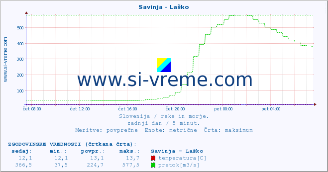 POVPREČJE :: Savinja - Laško :: temperatura | pretok | višina :: zadnji dan / 5 minut.