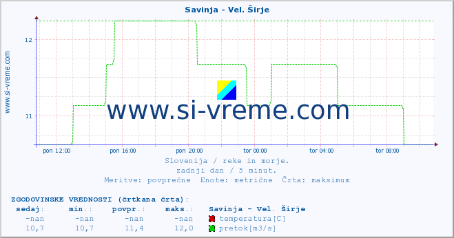 POVPREČJE :: Savinja - Vel. Širje :: temperatura | pretok | višina :: zadnji dan / 5 minut.