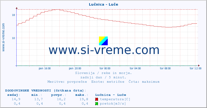 POVPREČJE :: Lučnica - Luče :: temperatura | pretok | višina :: zadnji dan / 5 minut.