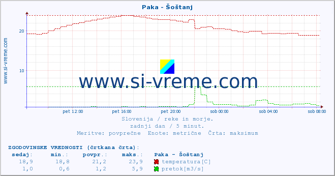 POVPREČJE :: Paka - Šoštanj :: temperatura | pretok | višina :: zadnji dan / 5 minut.