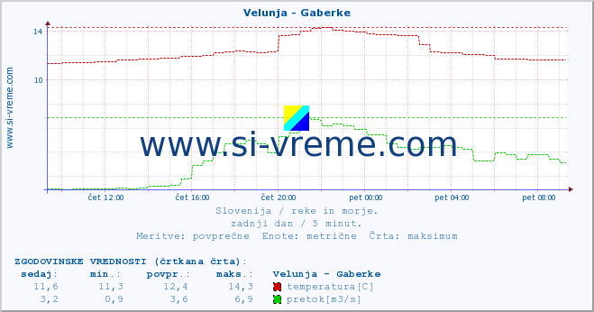 POVPREČJE :: Velunja - Gaberke :: temperatura | pretok | višina :: zadnji dan / 5 minut.