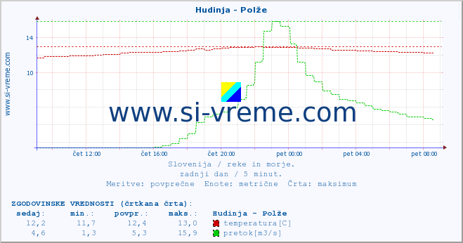 POVPREČJE :: Hudinja - Polže :: temperatura | pretok | višina :: zadnji dan / 5 minut.