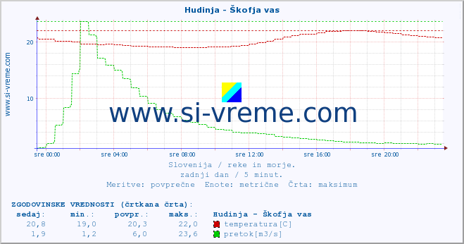 POVPREČJE :: Hudinja - Škofja vas :: temperatura | pretok | višina :: zadnji dan / 5 minut.