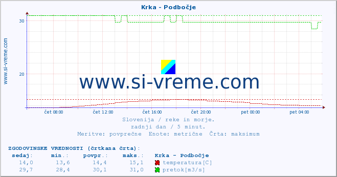 POVPREČJE :: Krka - Podbočje :: temperatura | pretok | višina :: zadnji dan / 5 minut.