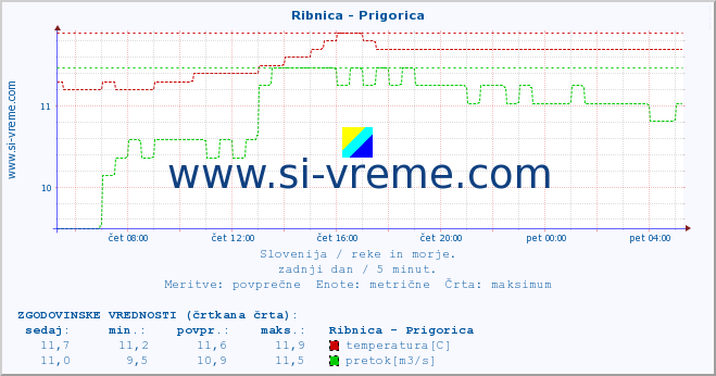 POVPREČJE :: Ribnica - Prigorica :: temperatura | pretok | višina :: zadnji dan / 5 minut.