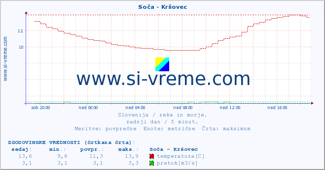 POVPREČJE :: Soča - Kršovec :: temperatura | pretok | višina :: zadnji dan / 5 minut.