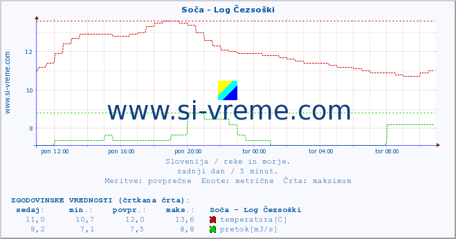 POVPREČJE :: Soča - Log Čezsoški :: temperatura | pretok | višina :: zadnji dan / 5 minut.