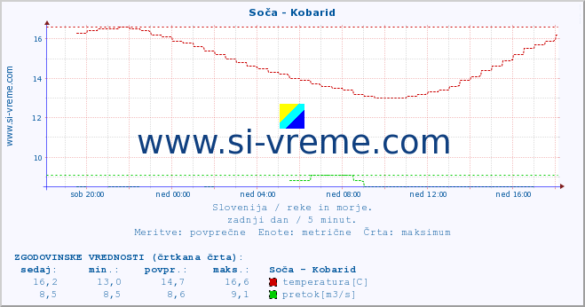 POVPREČJE :: Soča - Kobarid :: temperatura | pretok | višina :: zadnji dan / 5 minut.