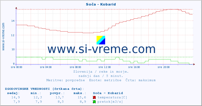 POVPREČJE :: Soča - Kobarid :: temperatura | pretok | višina :: zadnji dan / 5 minut.