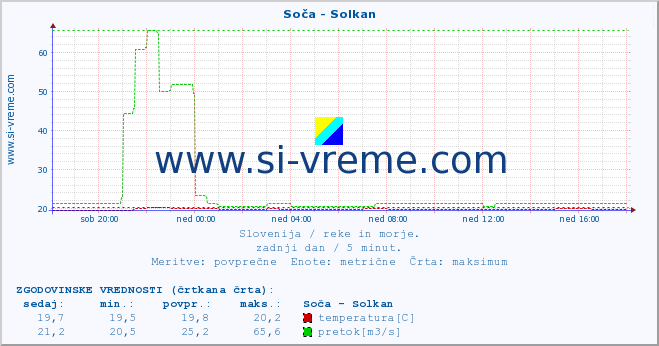 POVPREČJE :: Soča - Solkan :: temperatura | pretok | višina :: zadnji dan / 5 minut.