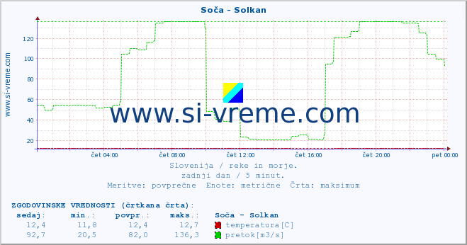 POVPREČJE :: Soča - Solkan :: temperatura | pretok | višina :: zadnji dan / 5 minut.