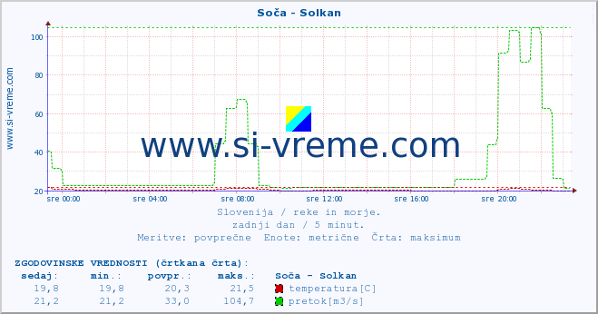 POVPREČJE :: Soča - Solkan :: temperatura | pretok | višina :: zadnji dan / 5 minut.