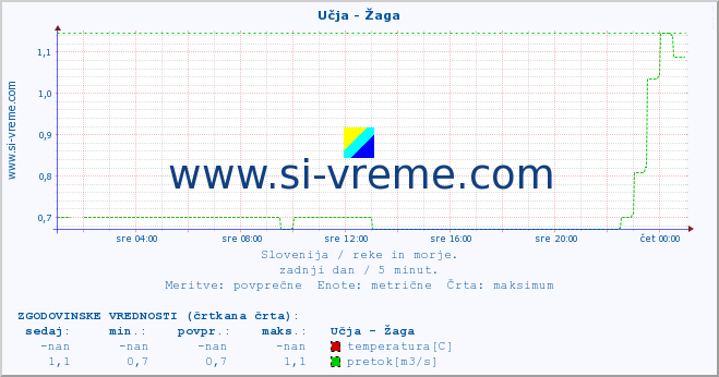 POVPREČJE :: Učja - Žaga :: temperatura | pretok | višina :: zadnji dan / 5 minut.