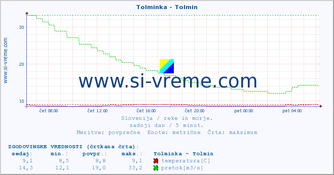 POVPREČJE :: Tolminka - Tolmin :: temperatura | pretok | višina :: zadnji dan / 5 minut.