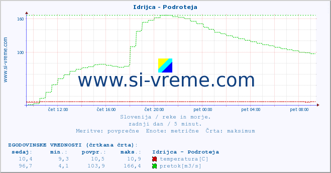 POVPREČJE :: Idrijca - Podroteja :: temperatura | pretok | višina :: zadnji dan / 5 minut.