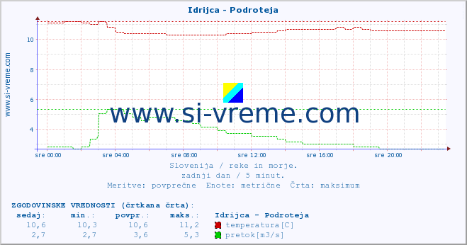 POVPREČJE :: Idrijca - Podroteja :: temperatura | pretok | višina :: zadnji dan / 5 minut.