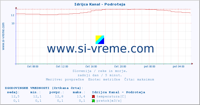 POVPREČJE :: Idrijca Kanal - Podroteja :: temperatura | pretok | višina :: zadnji dan / 5 minut.