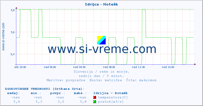 POVPREČJE :: Idrijca - Hotešk :: temperatura | pretok | višina :: zadnji dan / 5 minut.