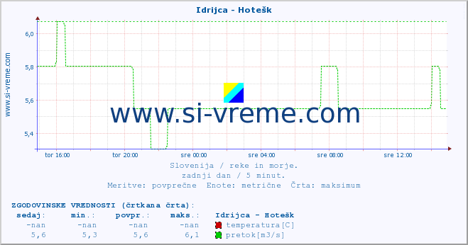 POVPREČJE :: Idrijca - Hotešk :: temperatura | pretok | višina :: zadnji dan / 5 minut.