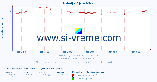 POVPREČJE :: Hubelj - Ajdovščina :: temperatura | pretok | višina :: zadnji dan / 5 minut.