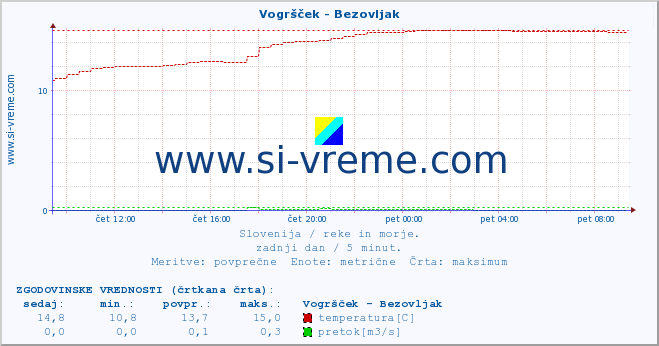 POVPREČJE :: Vogršček - Bezovljak :: temperatura | pretok | višina :: zadnji dan / 5 minut.