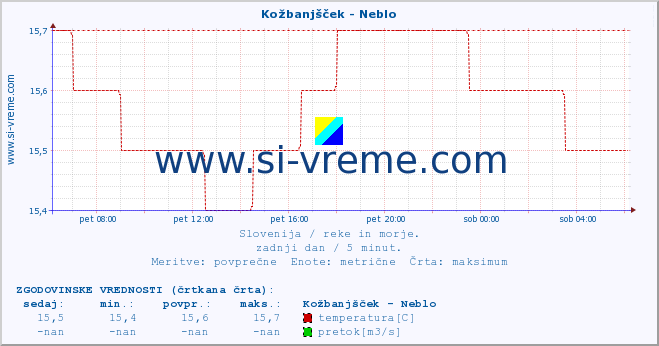 POVPREČJE :: Kožbanjšček - Neblo :: temperatura | pretok | višina :: zadnji dan / 5 minut.