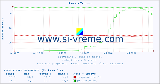 POVPREČJE :: Reka - Trnovo :: temperatura | pretok | višina :: zadnji dan / 5 minut.