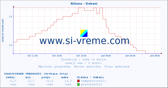 POVPREČJE :: Rižana - Dekani :: temperatura | pretok | višina :: zadnji dan / 5 minut.