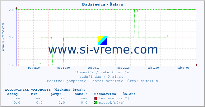 POVPREČJE :: Badaševica - Šalara :: temperatura | pretok | višina :: zadnji dan / 5 minut.