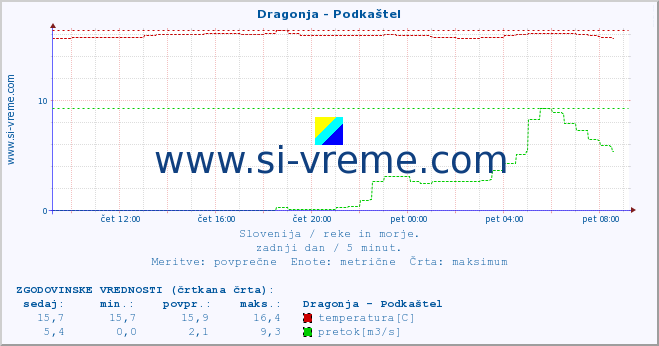 POVPREČJE :: Dragonja - Podkaštel :: temperatura | pretok | višina :: zadnji dan / 5 minut.