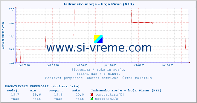 POVPREČJE :: Jadransko morje - boja Piran (NIB) :: temperatura | pretok | višina :: zadnji dan / 5 minut.