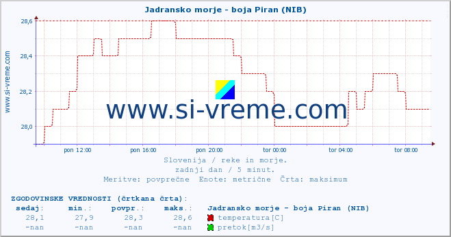 POVPREČJE :: Jadransko morje - boja Piran (NIB) :: temperatura | pretok | višina :: zadnji dan / 5 minut.