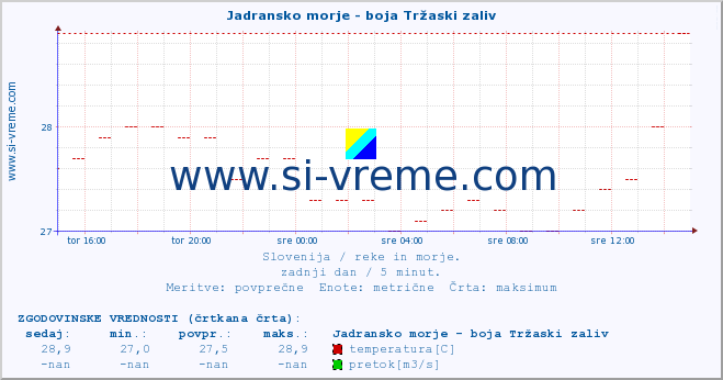 POVPREČJE :: Jadransko morje - boja Tržaski zaliv :: temperatura | pretok | višina :: zadnji dan / 5 minut.