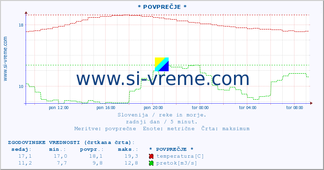 POVPREČJE :: * POVPREČJE * :: temperatura | pretok | višina :: zadnji dan / 5 minut.