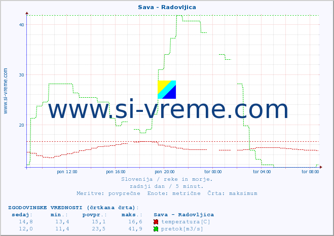 POVPREČJE :: Sava - Radovljica :: temperatura | pretok | višina :: zadnji dan / 5 minut.