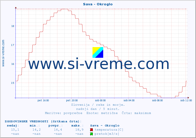 POVPREČJE :: Sava - Okroglo :: temperatura | pretok | višina :: zadnji dan / 5 minut.