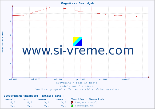 POVPREČJE :: Vogršček - Bezovljak :: temperatura | pretok | višina :: zadnji dan / 5 minut.