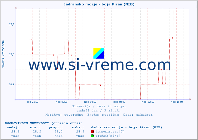 POVPREČJE :: Jadransko morje - boja Piran (NIB) :: temperatura | pretok | višina :: zadnji dan / 5 minut.