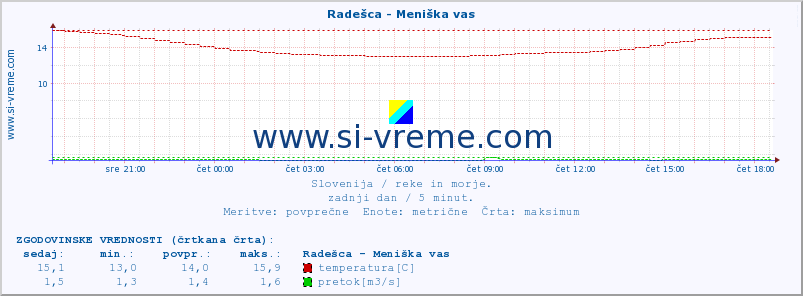 POVPREČJE :: Radešca - Meniška vas :: temperatura | pretok | višina :: zadnji dan / 5 minut.