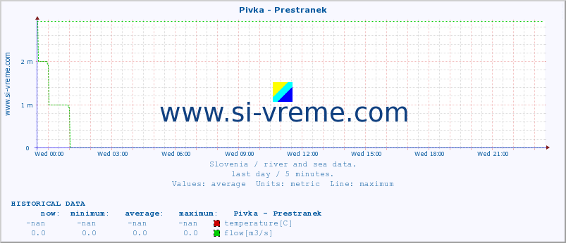  :: Pivka - Prestranek :: temperature | flow | height :: last day / 5 minutes.