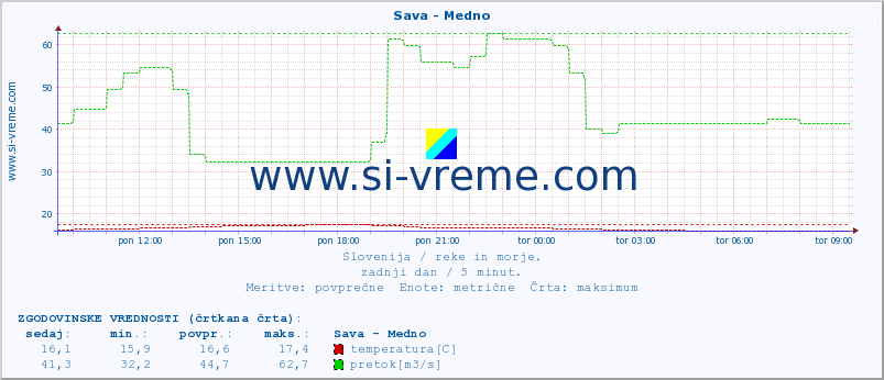 POVPREČJE :: Sava - Medno :: temperatura | pretok | višina :: zadnji dan / 5 minut.