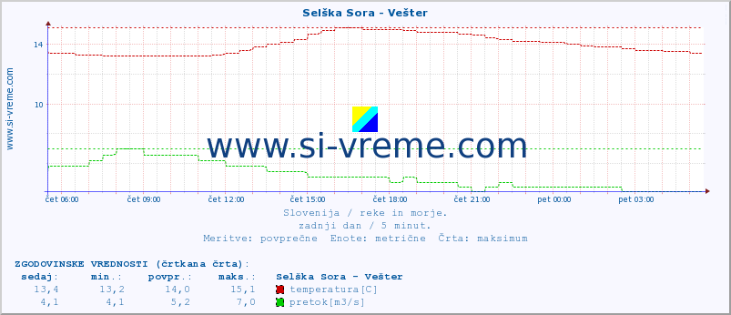 POVPREČJE :: Selška Sora - Vešter :: temperatura | pretok | višina :: zadnji dan / 5 minut.