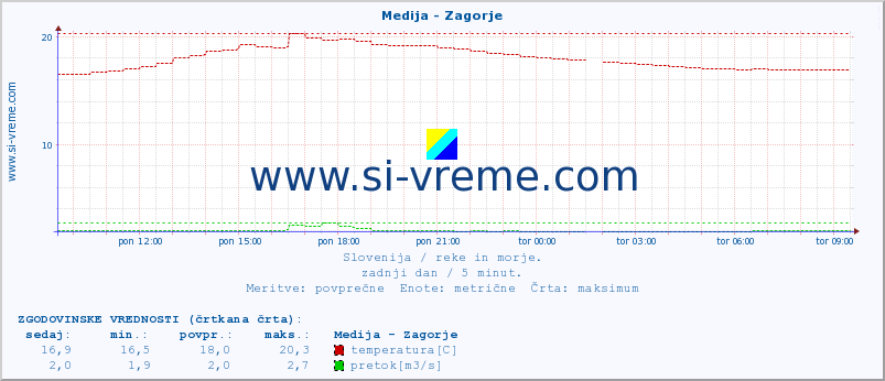 POVPREČJE :: Medija - Zagorje :: temperatura | pretok | višina :: zadnji dan / 5 minut.