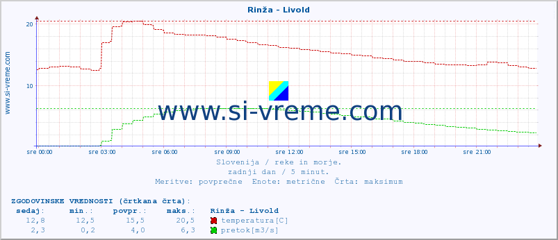 POVPREČJE :: Rinža - Livold :: temperatura | pretok | višina :: zadnji dan / 5 minut.