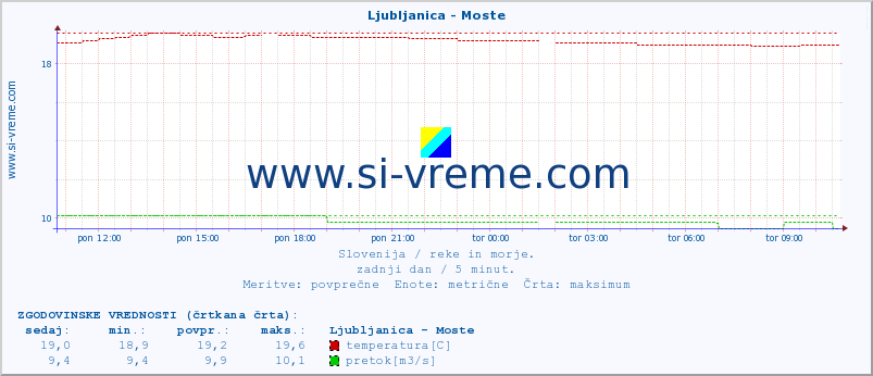 POVPREČJE :: Ljubljanica - Moste :: temperatura | pretok | višina :: zadnji dan / 5 minut.