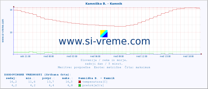 POVPREČJE :: Stržen - Gor. Jezero :: temperatura | pretok | višina :: zadnji dan / 5 minut.