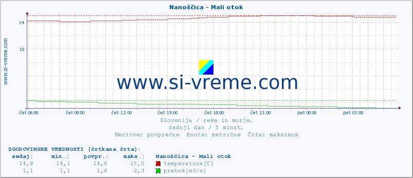 POVPREČJE :: Nanoščica - Mali otok :: temperatura | pretok | višina :: zadnji dan / 5 minut.